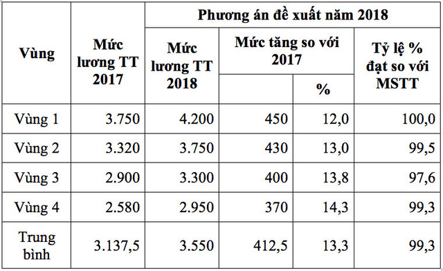 Lương tối thiểu 2018: Vì sao Tổng LĐLĐ Việt Nam đề xuất tăng 13,3 % - Ảnh 1.