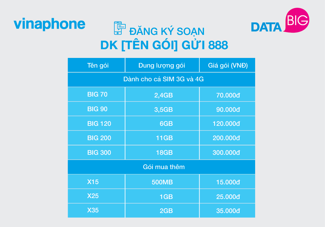 VinaPhone ra mắt gói cước DATA rẻ nhất thị trường - Ảnh 3.