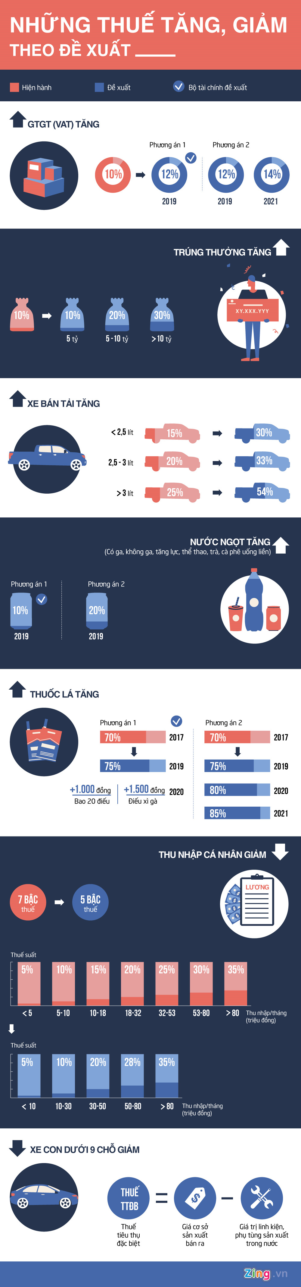 Những loại thuế nào được đề xuất tăng, giảm? - Ảnh 1.