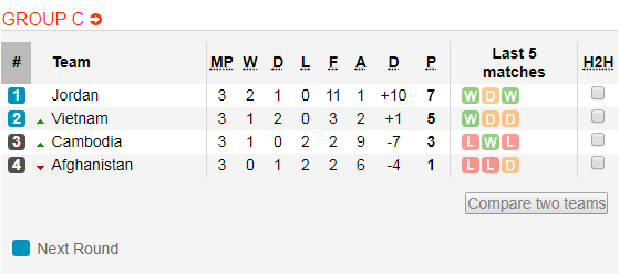 Thắng 5 sao Campuchia, Việt Nam đặt 1 chân vào VCK Asian Cup - Ảnh 2.