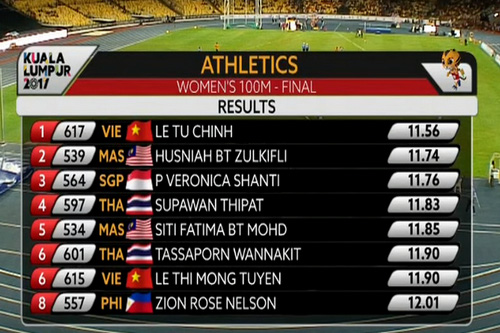 SEA Games ng&agrave;y 22-8: L&ecirc; T&uacute; Chinh trở th&agrave;nh t&acirc;n nữ ho&agrave;ng tốc độ - Ảnh 1.