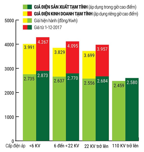 Giá điện tăng hơn 6%, doanh nghiệp nặng gánh - Ảnh 2.