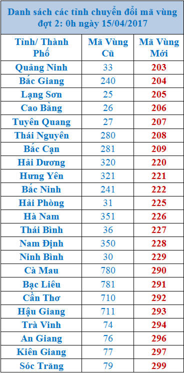 TP HCM và Hà Nội chính thức đổi mã vùng mới - Ảnh 3.