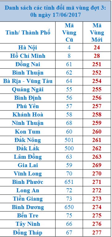 TP HCM và Hà Nội chính thức đổi mã vùng mới - Ảnh 1.