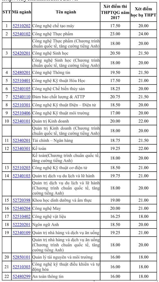 Trường ĐH Công nghiệp thực phẩm công bố điểm chuẩn dự kiến - Ảnh 1.