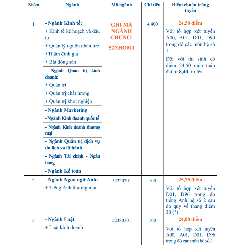 Điểm chuẩn thấp nhất v&agrave;o Trường ĐH Kinh tế TP HCM l&agrave; 21,5 - Ảnh 1.