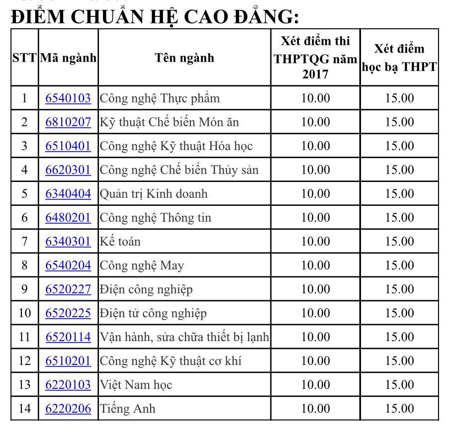 Trường ĐH Công nghiệp thực phẩm công bố điểm chuẩn dự kiến - Ảnh 2.