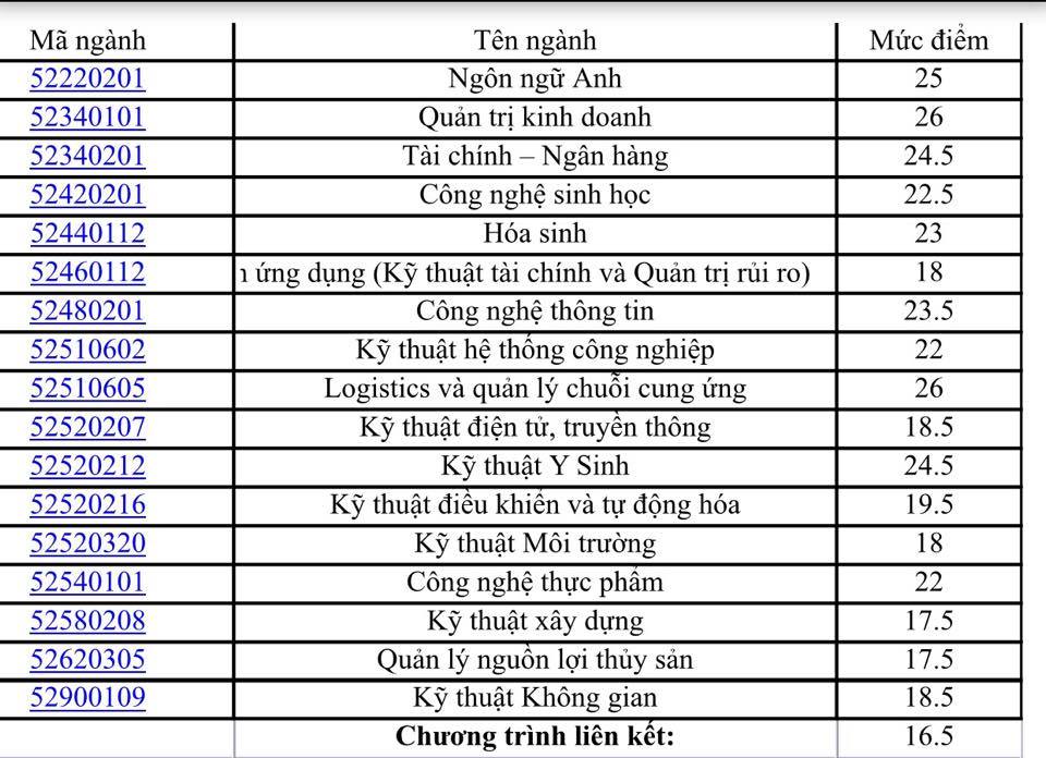 Trường ĐH Quốc tế c&ocirc;ng bố điểm chuẩn - Ảnh 1.