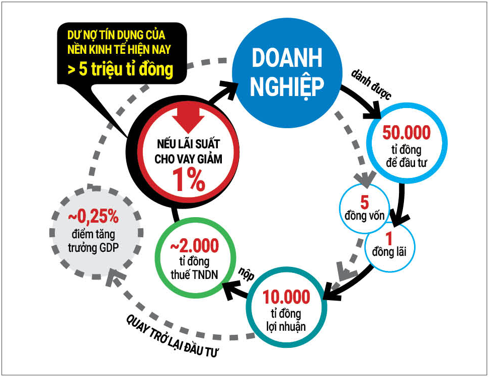 Giảm l&atilde;i suất để cứu doanh nghiệp - Ảnh 2.
