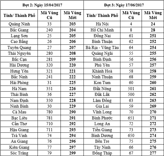 Các tỉnh Vĩnh Phúc, Phú Thọ, Hòa Bình và Hà Giang được giữ nguyên mã vùng.
