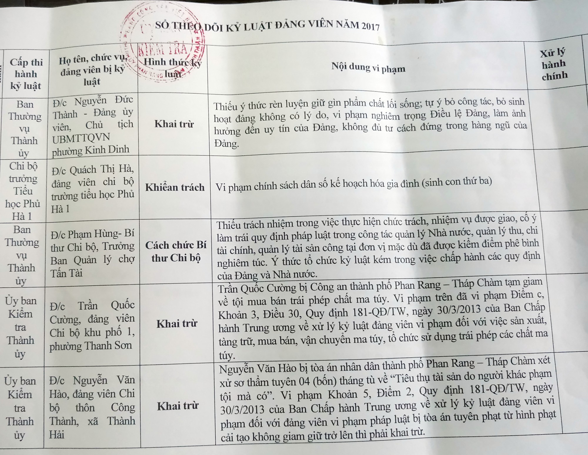 Ninh Thuận: Nhiều Đảng viên bị khai trừ, kỷ luật