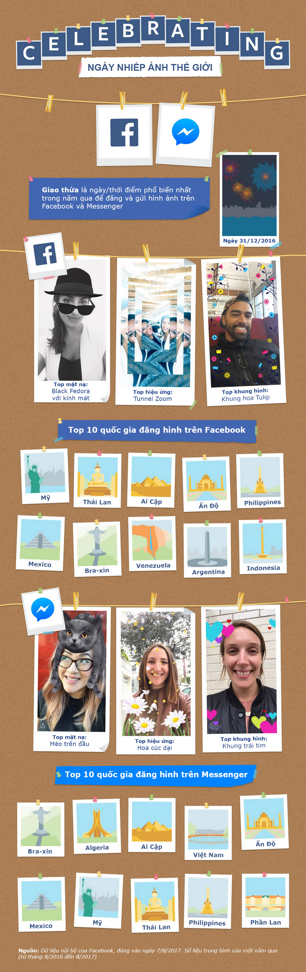 [Infographic] VN nằm top 10 nước đăng h&igrave;nh nhiều nhất tr&ecirc;n Facebook Messenger - Ảnh 1.