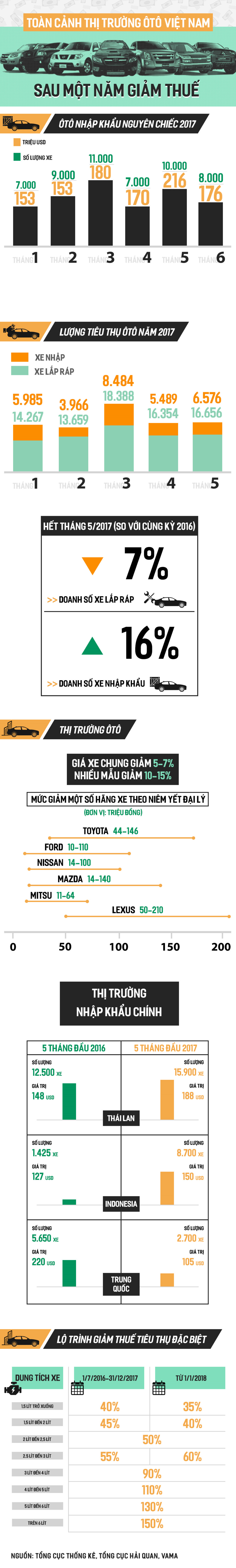 Thuế giảm, ô tô Thái Lan, Indonesia tràn vào Việt Nam - Ảnh 1.