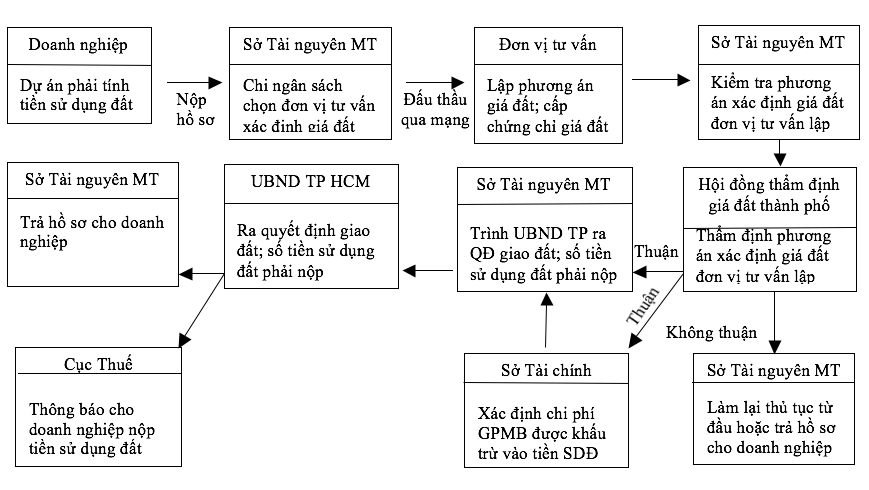 Sơ đồ quy trình thực hiện xác định tiền sử dụng đất của dự án hiện rất nhiêu khê, thời gian hoàn thành trung bình 2-3 năm