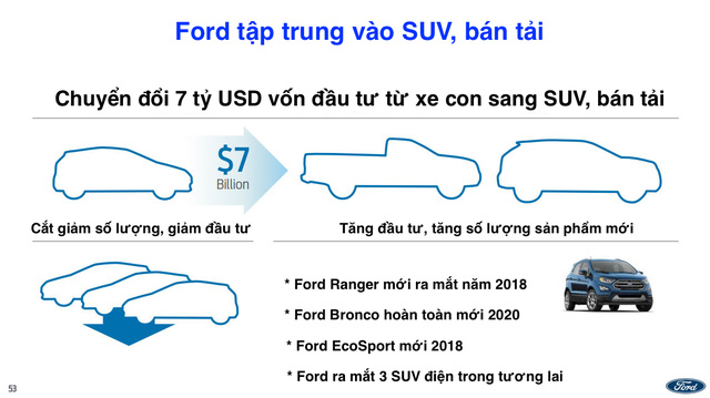 Ford tính khai tử xe con, tập trung sản xuất SUV, bán tải - Ảnh 2.