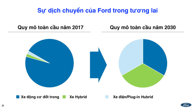 Ford tính khai tử xe con, tập trung sản xuất SUV, bán tải - Ảnh 3.