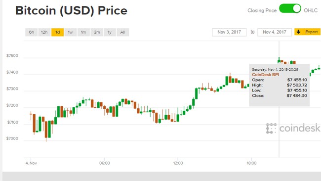 Giá Bitcoin ngày 5-11: Lại phá kỷ lục - Ảnh 2.