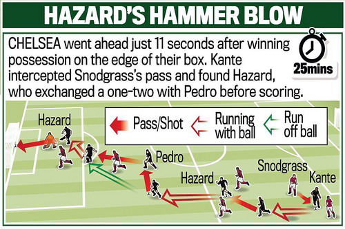 Mô phỏng bàn thắng của Hazard (theo nhật báo Daily Mail)
