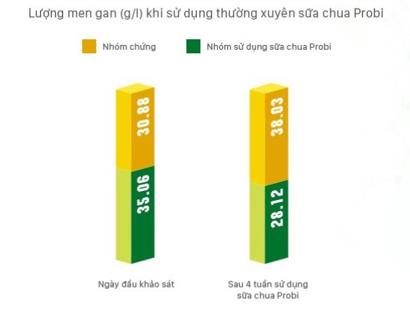 Probiotics giúp kiểm soát tăng men gan, giảm viêm loét dạ dày hành tá tràng