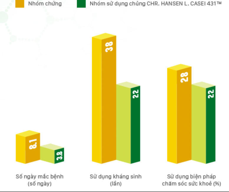 Probiotics giúp phòng ngừa cảm cúm - Ảnh 2.
