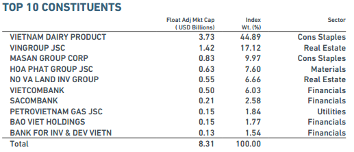 Hai cổ phiếu Việt Nam vào rổ MSCI Frontier Markets Index