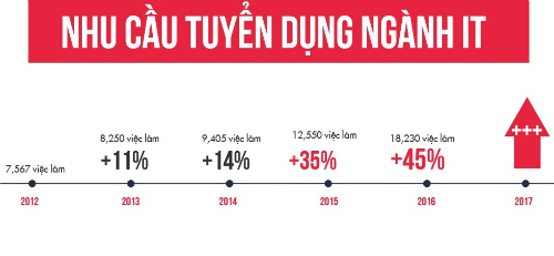 Lương IT Việt Nam có thể đạt hơn 64 triệu/tháng - Ảnh 2.