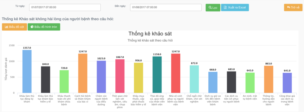 Cách hỏi bệnh, thăm khám của bác sĩ được cải thiện