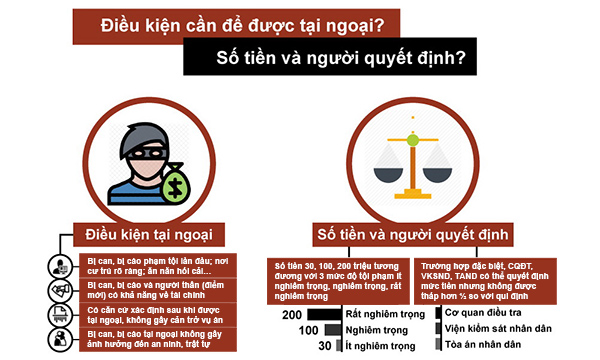 Infographic: Ai được nộp tiền tại ngoại?