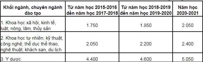 Học ph&iacute; ĐH c&ocirc;ng lập c&oacute; thể l&ecirc;n tới 5 triệu đồng/th&aacute;ng - Ảnh 2.