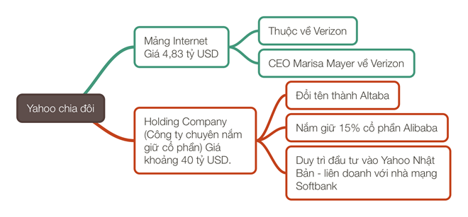 Yahoo đổi tên thành Altaba, biểu tượng Internet sụp đổ