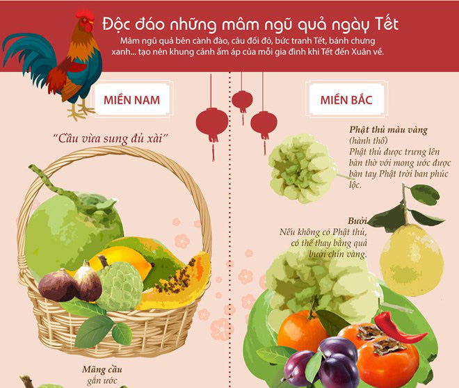 Mâm ngũ quả trong ngày Tết cổ truyền của người Việt