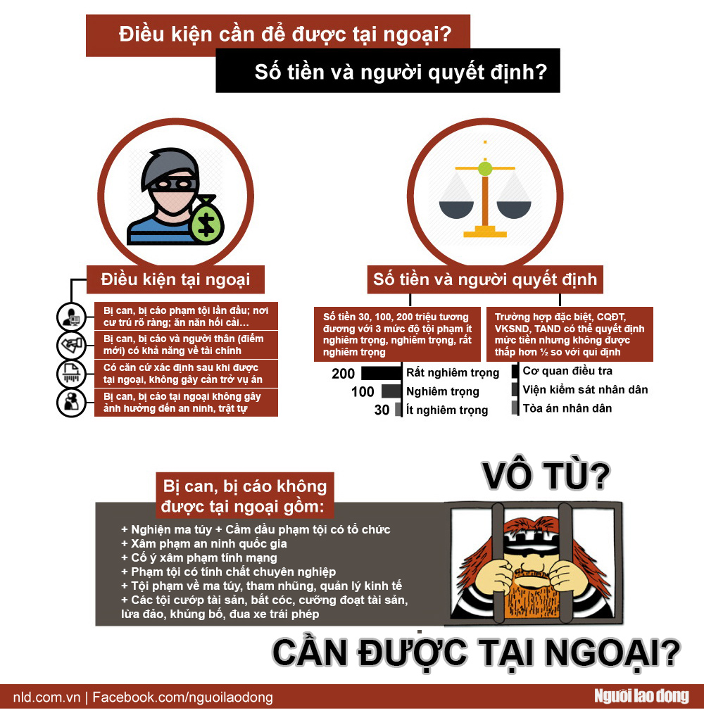 Infographic: Ai được nộp tiền tại ngoại? - Ảnh 1.