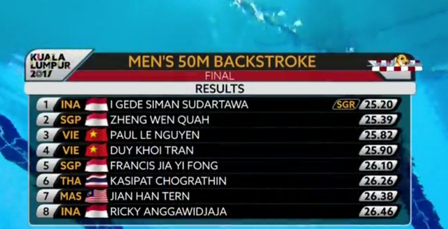 SEA Games ngày 21-8: Ánh Viên giành HCV, phá kỷ lục 100 m ngửa - Ảnh 7.