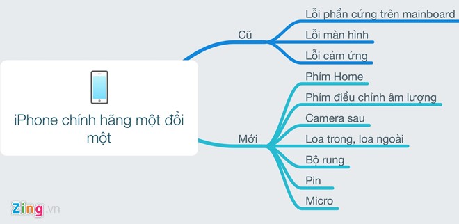 
C&aacute;c lỗi tr&ecirc;n iPhone được đổi m&aacute;y mới mở rộng hơn so với trước.
