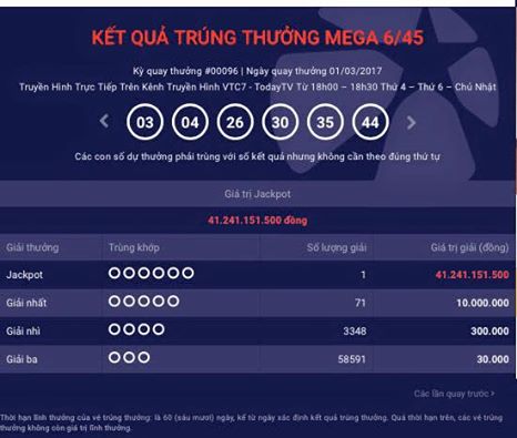 Trúng 41,2 tỉ đồng từ Jackpot