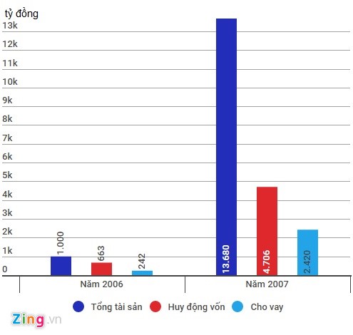 C&aacute;c chỉ số ng&acirc;n h&agrave;ng của OceanBank trong giai đoạn chuyển đổi m&ocirc; h&igrave;nh. Đồ họa: Quang Thắng.