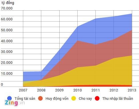 Biểu đồ c&aacute;c chỉ số cơ bản của OceanBank trong giai đoạn 2007-2013. Đồ họa: Quang Thắng.