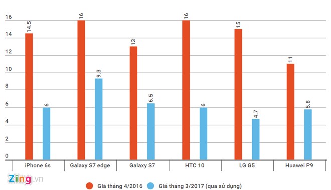 Biểu đồ mất giá của một số smartphone cao cấp đáng chú ý năm 2016 (ĐVT: triệu đồng).