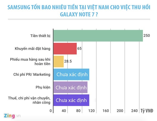 Tính riêng ở Việt Nam, Samsung có thể đã thiệt hại hàng trăm tỉ đồng sau khi thu hồi Galaxy Note 7. Đồ hoạ: Duy Tín.