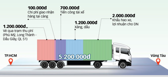 Nghịch l&yacute; chở h&agrave;ng từ TP HCM đi Vũng T&agrave;u đắt hơn đi Singapore - Ảnh 2.