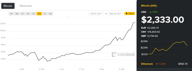 Kh&ocirc;ng được nhiều nước c&ocirc;ng nhận, v&igrave; sao Bitcoin tăng gi&aacute; phi m&atilde;? - Ảnh 2.