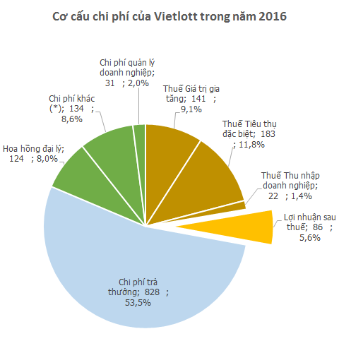 Thu về 1.600 tỉ đồng chỉ trong nửa năm, Vietlott đã “chi tiêu” như thế nào? - Ảnh 2.