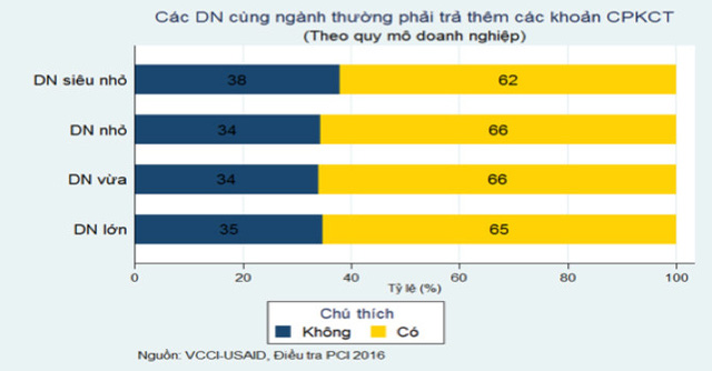 C&oacute; đến 60% doanh nghiệp tự nguyện &ldquo;đ&uacute;t l&oacute;t&rdquo; để giảm phiền h&agrave; - Ảnh 1.
