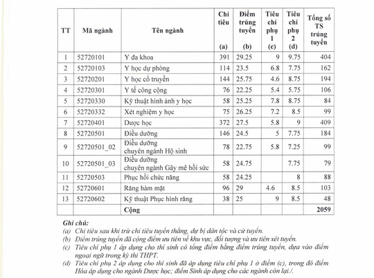 Điểm chuẩn Trường ĐH Y dược TP HCM v&agrave; Y khoa Phạm Ngọc Thạch - Ảnh 2.