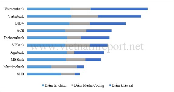 BIDV lọt top 10 ng&acirc;n h&agrave;ng uy t&iacute;n Việt Nam năm 2017 - Ảnh 2.