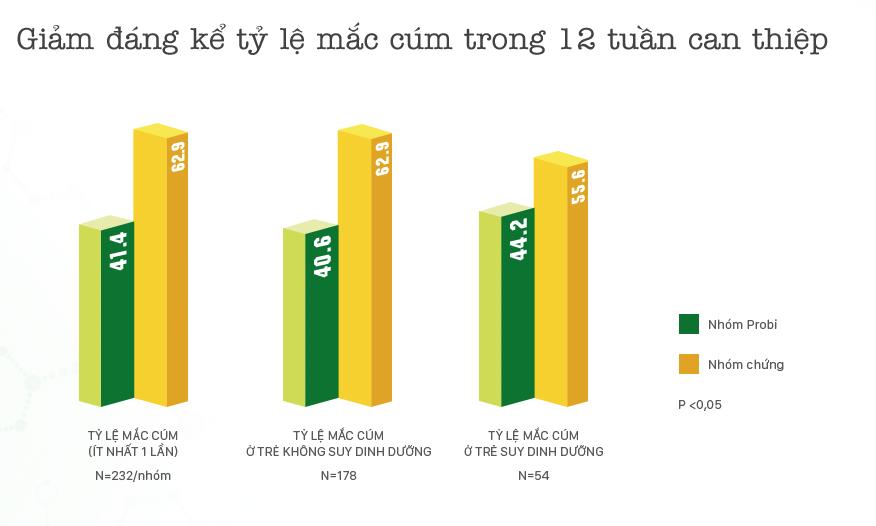 Nghiên cứu lâm sàng hiệu quả của sữa chua uống Vinamilk Probi hạn chế cảm cúm - Ảnh 2.