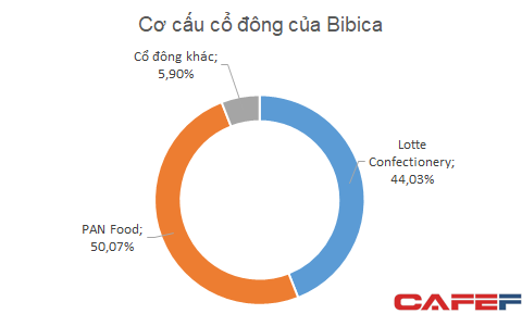 Cuối c&ugrave;ng Pan cũng nắm quyền kiểm so&aacute;t Bibica - Ảnh 1.