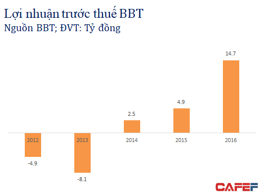 Trở lại sàn chứng khoán, sẽ có một Bông Bạch Tuyết khác? - Ảnh 2.