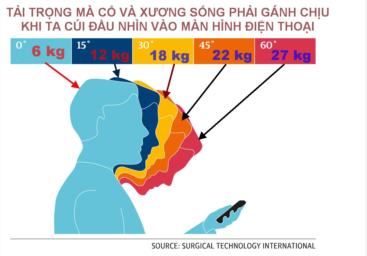 Người trẻ đi đứng như cụ gi&agrave; cũng v&igrave; điện thoại di động - Ảnh 2.