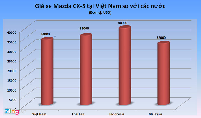 Nhiều loại ô tô tại Việt Nam có giá ngang ngửa Thái Lan? - Ảnh 1.